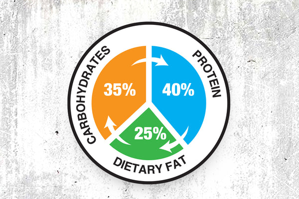 Zone Diet 40/35/25 101