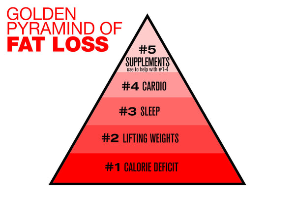 Fat Pyramid The Pyramid of Fat Loss